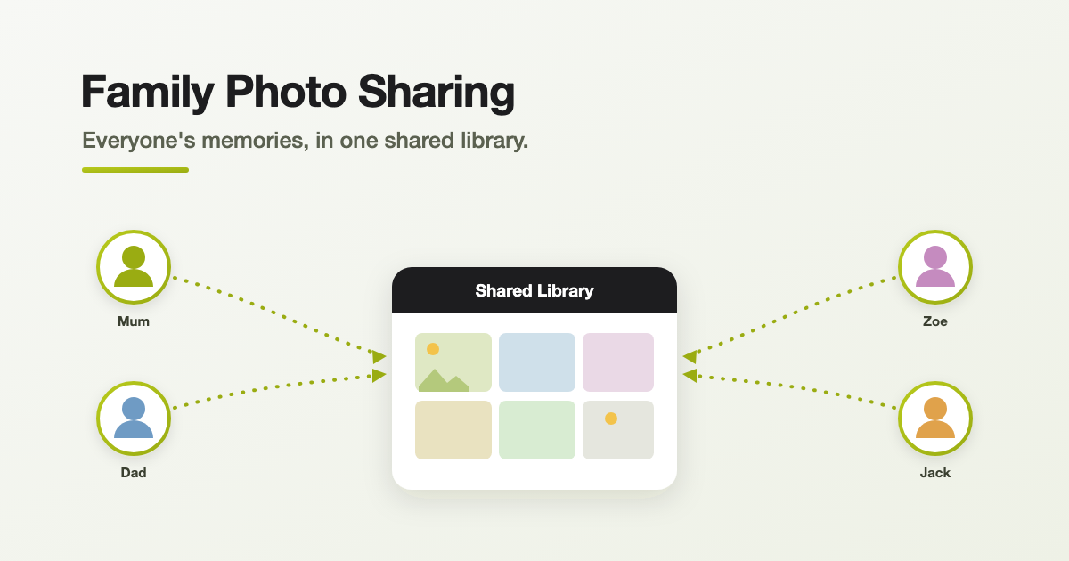 iCloud family photo sharing: several family members' devices contributing photos into one shared library