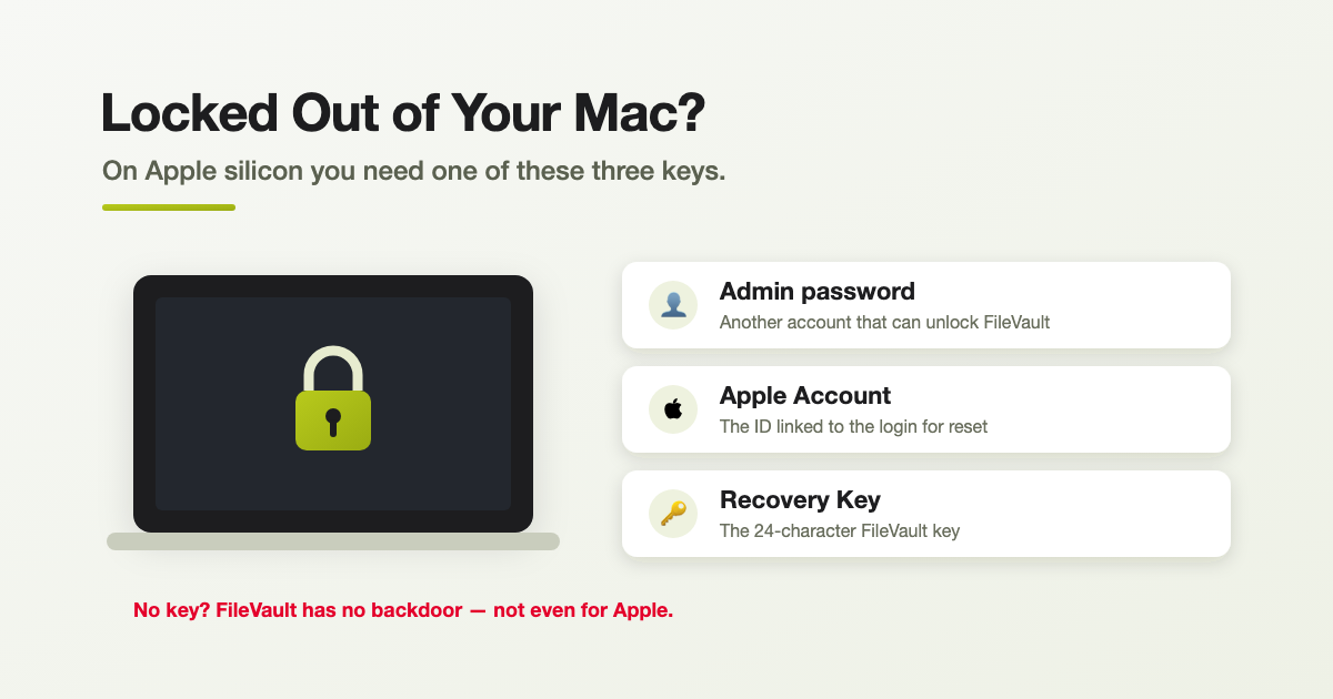 Locked Apple silicon Mac with the three credentials that can unlock it: an admin password, a linked Apple Account, or a FileVault Recovery Key