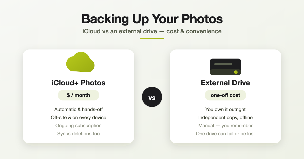 iCloud Photos versus an external drive: monthly subscription with automatic off-site sync compared with a one-off drive you own